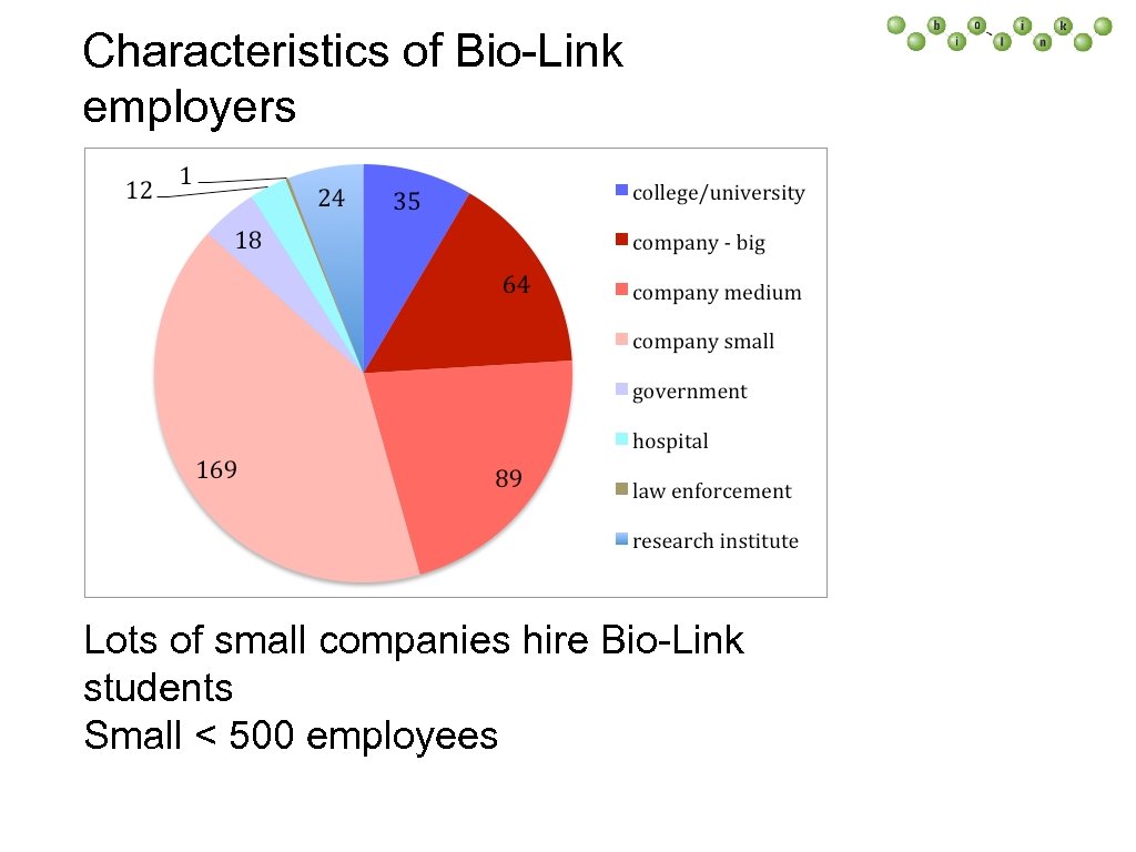 Characteristics of Bio-Link employers Lots of small companies hire Bio-Link students Small < 500