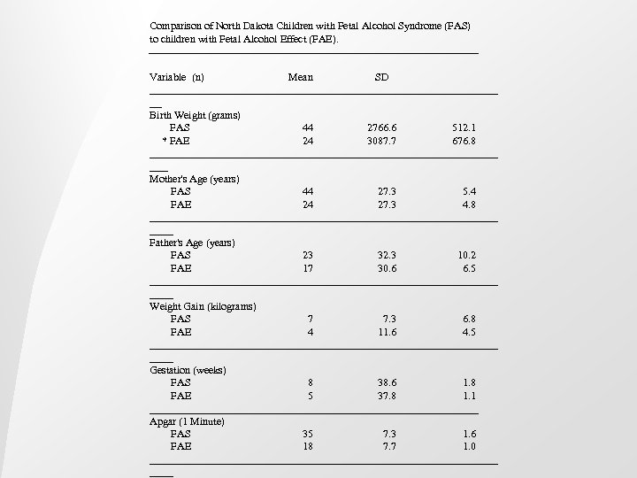 Comparison of North Dakota Children with Fetal Alcohol Syndrome (FAS) to children with Fetal