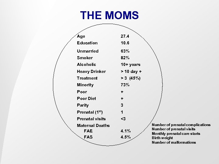 THE MOMS Age 27. 4 Education 10. 6 Unmarried 63% Smoker 82% Alcoholic 10+