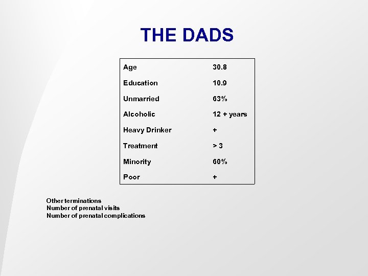 THE DADS Age 30. 8 Education 10. 9 Unmarried 63% Alcoholic 12 + years