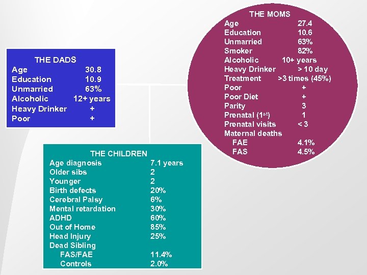 THE MOMS Age 27. 4 Education 10. 6 Unmarried 63% Smoker 82% Alcoholic 10+