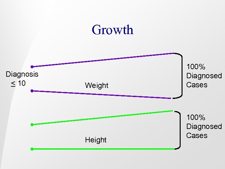 Growth Diagnosis < 10 Weight Height 100% Diagnosed Cases 