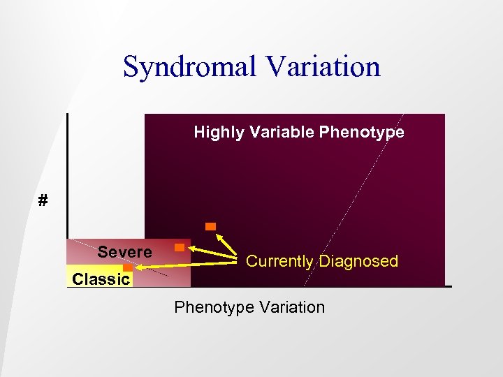 Syndromal Variation Highly Variable Phenotype # Severe Classic Currently Diagnosed Phenotype Variation 