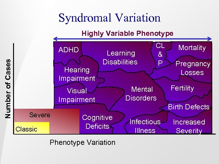 Syndromal Variation Number of Cases Highly Variable Phenotype ADHD Hearing Impairment Learning Disabilities Visual