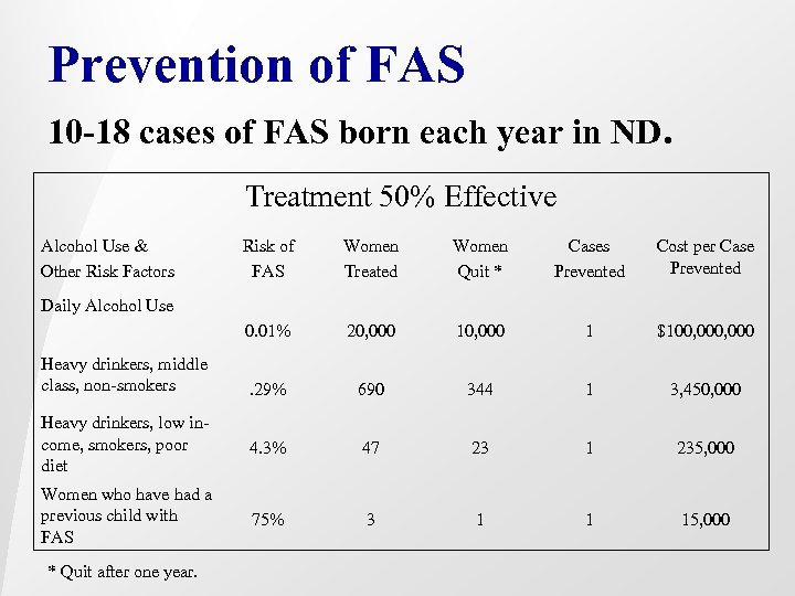 Prevention of FAS 10 -18 cases of FAS born each year in ND. Treatment