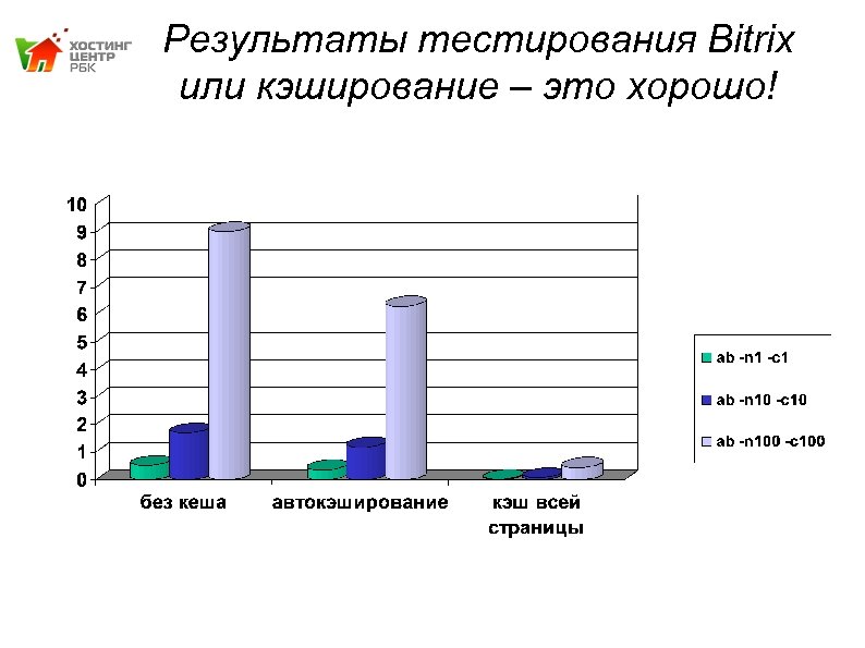 Результаты тестирования Bitrix или кэширование – это хорошо! 