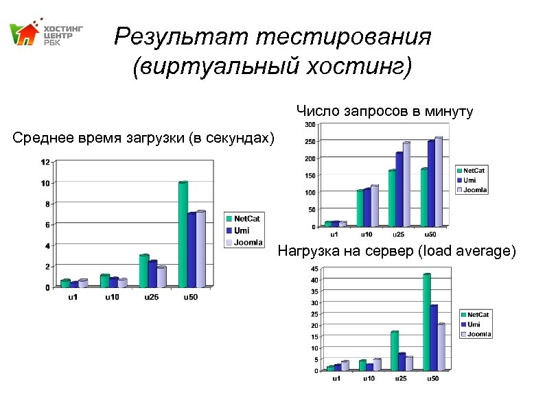 Результат тестирования (виртуальный хостинг) Число запросов в минуту Среднее время загрузки (в секундах) Нагрузка