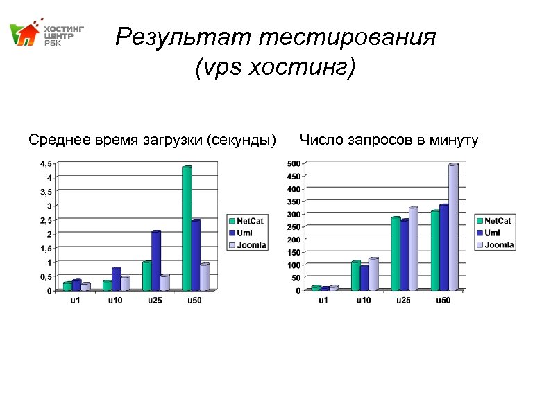 Результат тестирования (vps хостинг) Среднее время загрузки (секунды) Число запросов в минуту 