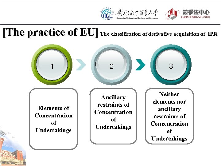 [The practice of EU] The classification of derivative acquisition of IPR 1 Elements of