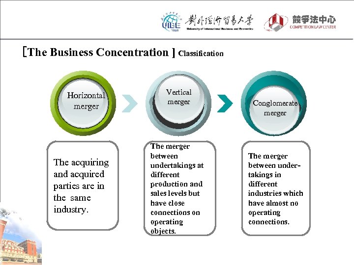 [The Business Concentration ] Classification Horizontal merger The acquiring and acquired parties are in