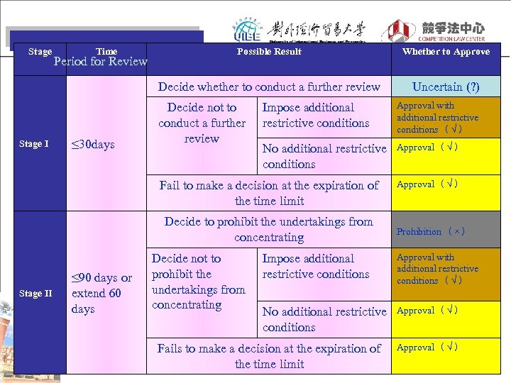 Stage Period for Review ≤ 30 days Possible Result Whether to Approve Decide whether