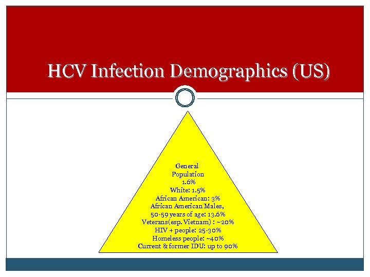 HCV Infection Demographics (US) General Population 1. 6% White: 1. 5% African American: 3%