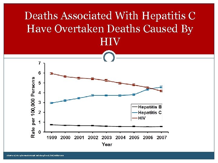 Deaths Associated With Hepatitis C Have Overtaken Deaths Caused By HIV Lk KN et