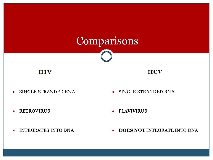 Comparisons HIV HCV SINGLE STRANDED RNA RETROVIRUS FLAVIVIRUS INTEGRATES INTO DNA DOES NOT INTEGRATE