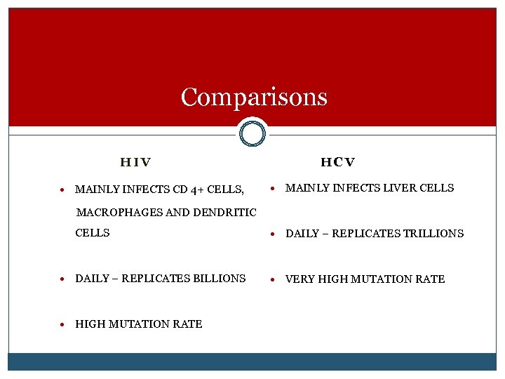 Comparisons HIV MAINLY INFECTS CD 4+ CELLS, HCV MAINLY INFECTS LIVER CELLS MACROPHAGES AND