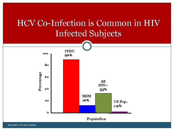 HCV Co-Infection is Common in HIV Infected Subjects 100 IVDU 90% Percentage 80 60