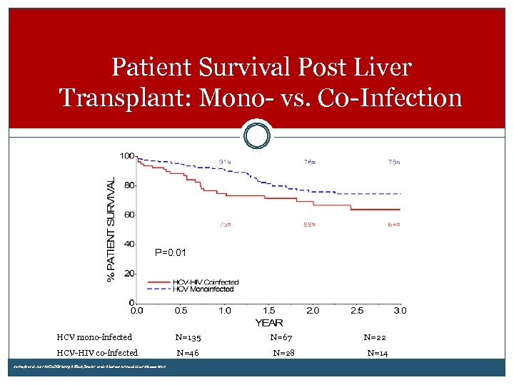 Patient Survival Post Liver Transplant: Mono- vs. C 0 -Infection P=0. 01 HCV mono-infected