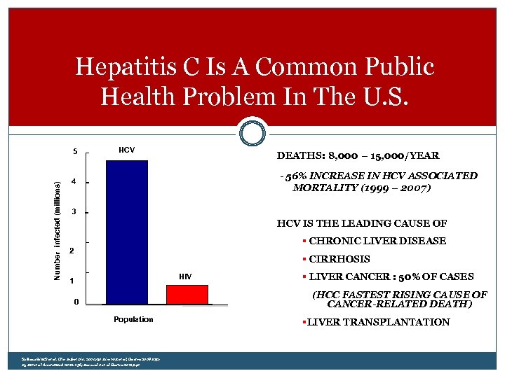 Hepatitis C Is A Common Public Health Problem In The U. S. Number infected
