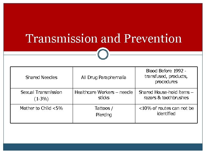 Transmission and Prevention Shared Needles All Drug Paraphernalia Blood Before 1992 transfused, products, procedures
