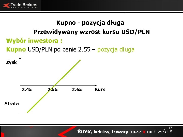 Kupno - pozycja długa Przewidywany wzrost kursu USD/PLN Wybór inwestora : Kupno USD/PLN po