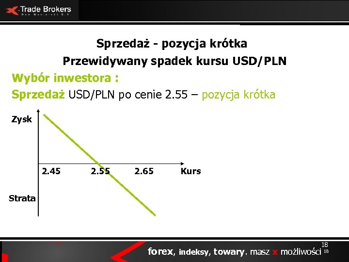 Sprzedaż - pozycja krótka Przewidywany spadek kursu USD/PLN Wybór inwestora : Sprzedaż USD/PLN po