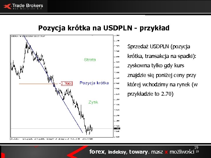 Pozycja krótka na USDPLN - przykład Sprzedaż USDPLN (pozycja krótka, transakcja na spadki): zyskowna