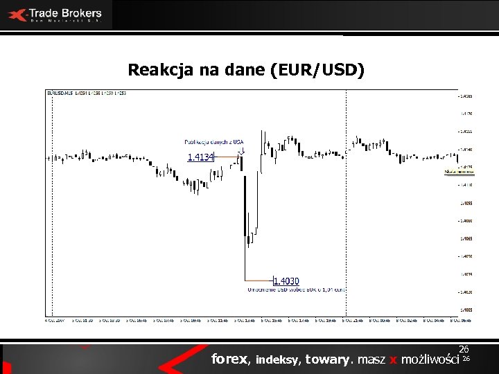 Reakcja na dane (EUR/USD) 26 forex, indeksy, towary. masz x możliwości 26 