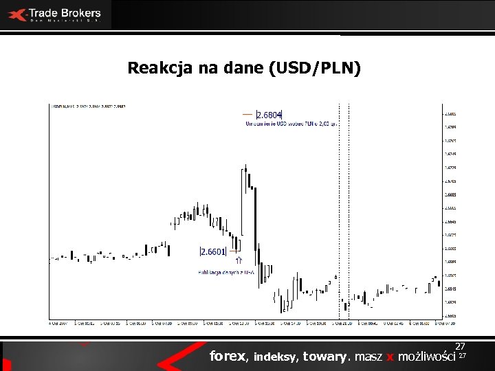 Reakcja na dane (USD/PLN) 27 forex, indeksy, towary. masz x możliwości 27 