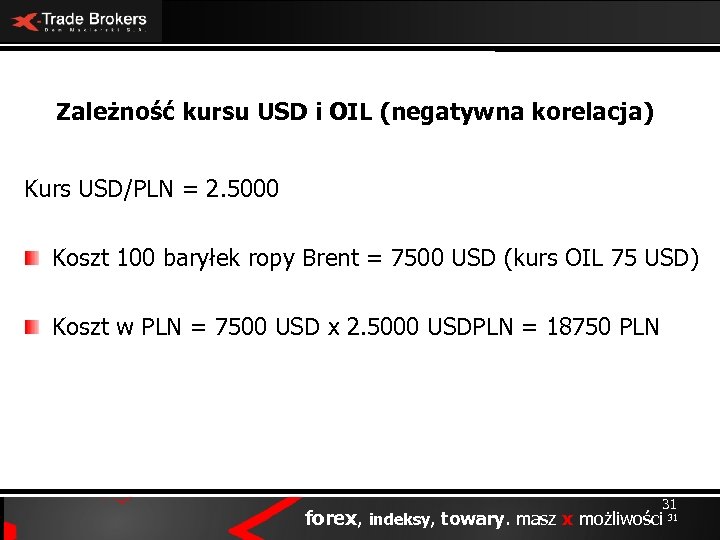 Zależność kursu USD i OIL (negatywna korelacja) Kurs USD/PLN = 2. 5000 Koszt 100