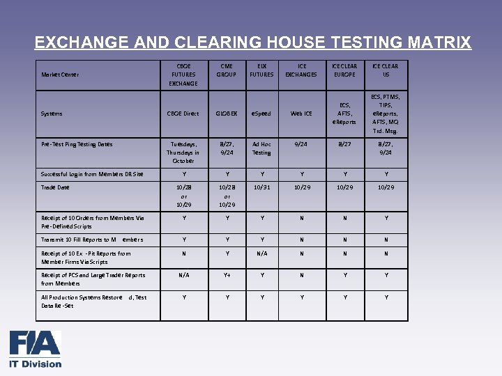 EXCHANGE AND CLEARING HOUSE TESTING MATRIX CBOE FUTURES EXCHANGE Market Center CME GROUP ELX