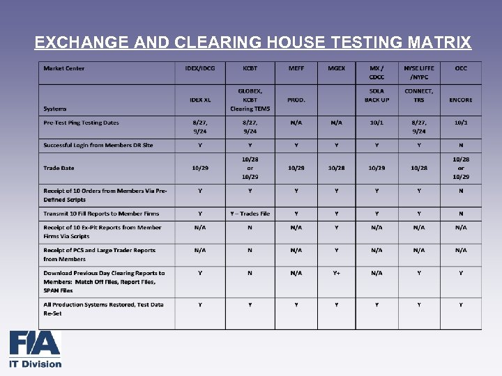 EXCHANGE AND CLEARING HOUSE TESTING MATRIX 