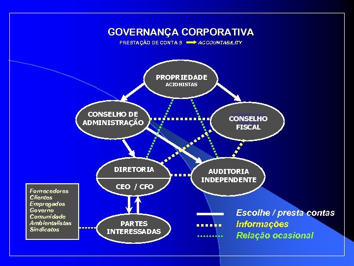 GOVERNANÇA CORPORATIVA PRESTAÇÃO DE CONTA S ACCOUNTABILITY PROPRIEDADE ACIONISTAS CONSELHO DE ADMINISTRAÇÃO DIRETORIA Fornecedores