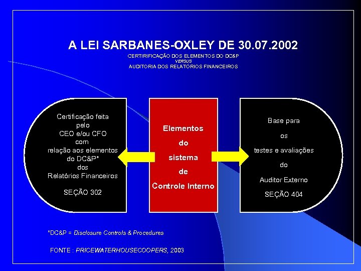 A LEI SARBANES-OXLEY DE 30. 07. 2002 CERTIRIFICAÇÃO DOS ELEMENTOS DO DC&P VERSUS AUDITORIA