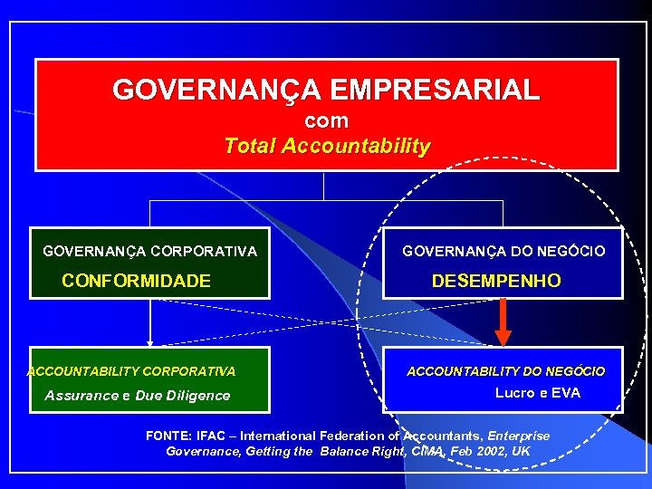 GOVERNANÇA EMPRESARIAL com Total Accountability GOVERNANÇA CORPORATIVA CONFORMIDADE ACCOUNTABILITY CORPORATIVA Assurance e Due Diligence