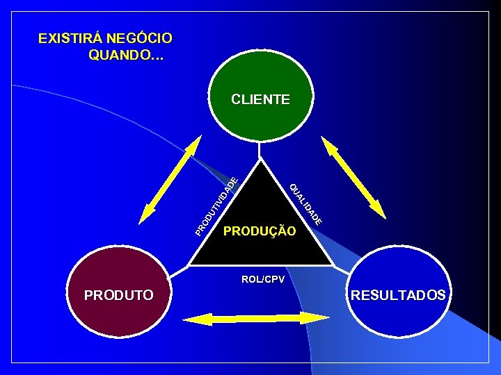EXISTIRÁ NEGÓCIO QUANDO… DE DA DA LI AL UA QU PR OD UT IV