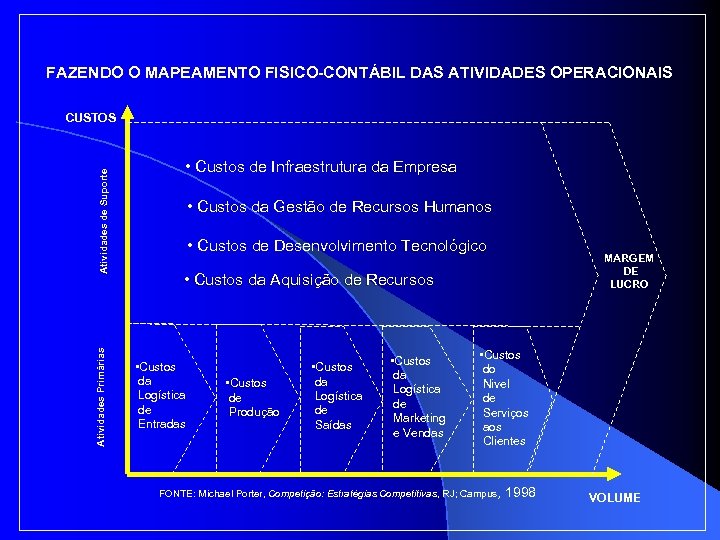 FAZENDO O MAPEAMENTO FISICO-CONTÁBIL DAS ATIVIDADES OPERACIONAIS Atividades Primárias Atividades de Suporte CUSTOS •