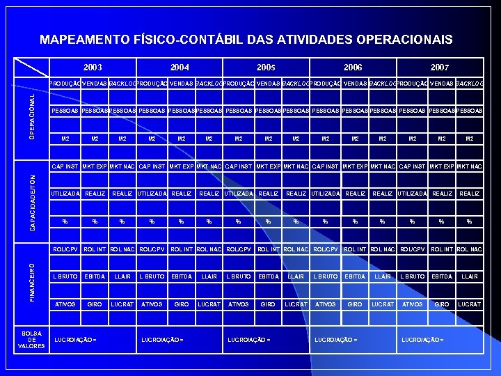 MAPEAMENTO FÍSICO-CONTÁBIL DAS ATIVIDADES OPERACIONAIS 2003 2004 2005 2006 2007 OPERACIONAL PRODUÇÃO VEND/AS BACKLOGPRODUÇÃO