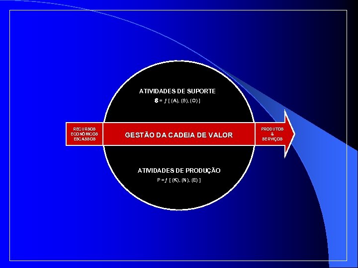 ATIVIDADES DE SUPORTE = ƒ [ (A), (S), (O) ] RECURSOS ECONÔMICOS ESCASSOS GESTÃO