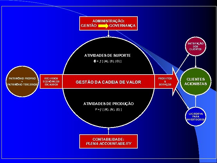 ADMINISTRAÇÃO: GESTÃO GOVERNANÇA SATISFAÇÃO DOS CLIENTES ATIVIDADES DE SUPORTE = ƒ [ (A), (S),