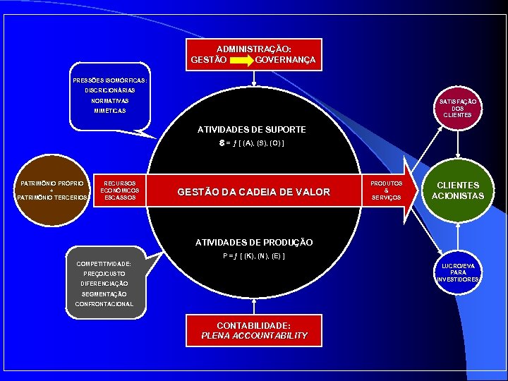 ADMINISTRAÇÃO: GESTÃO GOVERNANÇA PRESSÕES ISOMÓRFICAS: DISCRICIONÁRIAS NORMATIVAS SATISFAÇÃO DOS CLIENTES MIMÉTICAS ATIVIDADES DE SUPORTE