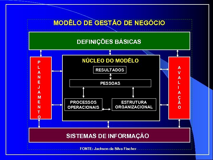 MODÊLO DE GESTÃO DE NEGÓCIO DEFINIÇÕES BÁSICAS P L A N E J A