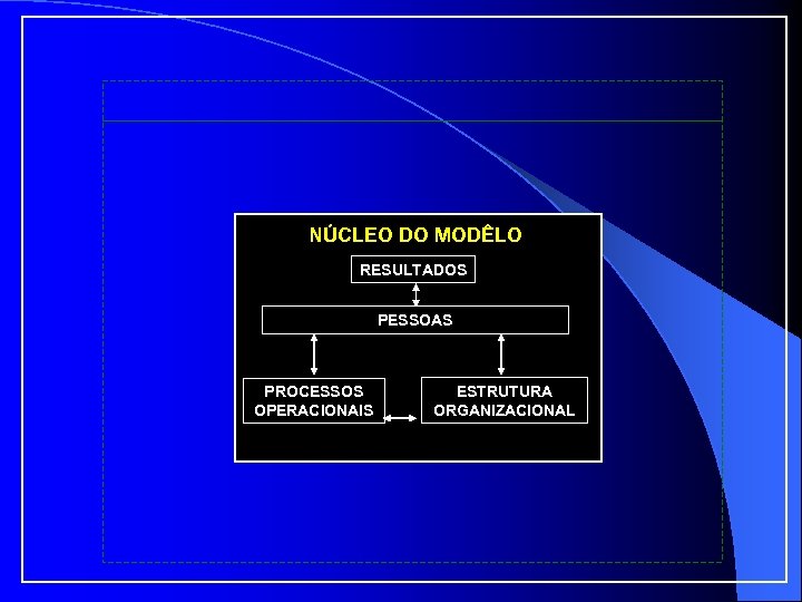 NÚCLEO DO MODÊLO RESULTADOS PESSOAS PROCESSOS OPERACIONAIS ESTRUTURA ORGANIZACIONAL 