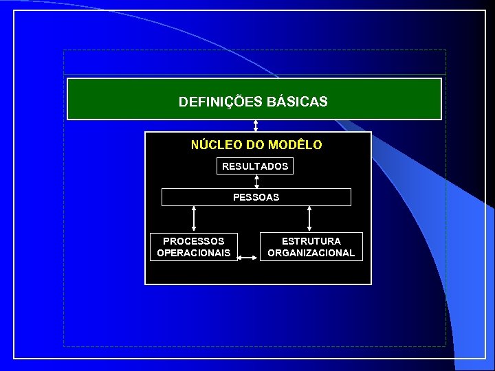 DEFINIÇÕES BÁSICAS NÚCLEO DO MODÊLO RESULTADOS PESSOAS PROCESSOS OPERACIONAIS ESTRUTURA ORGANIZACIONAL 