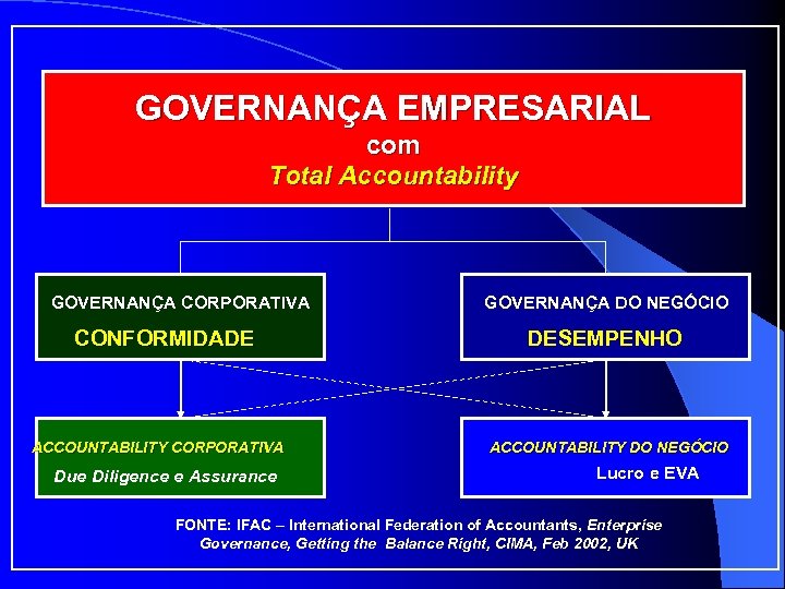 GOVERNANÇA EMPRESARIAL com Total Accountability GOVERNANÇA CORPORATIVA CONFORMIDADE ACCOUNTABILITY CORPORATIVA Due Diligence e Assurance