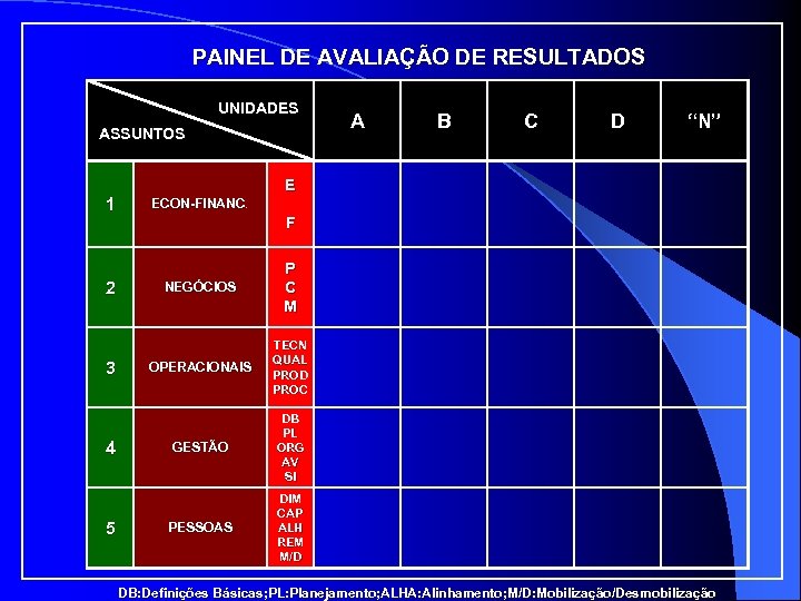 PAINEL DE AVALIAÇÃO DE RESULTADOS UNIDADES ASSUNTOS 1 2 3 4 5 A B