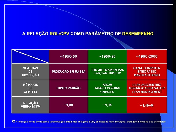 A RELAÇÃO ROL/CPV COMO PAR METRO DE DESEMPENHO ~1950 -60 ~1960 -90 ~1990 -2000