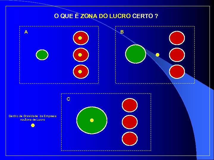 O QUE É ZONA DO LUCRO CERTO ? A B C Centro de Gravidade