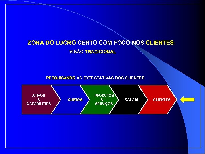 ZONA DO LUCRO CERTO COM FOCO NOS CLIENTES: VISÃO TRADICIONAL PESQUISANDO AS EXPECTATIVAS DOS