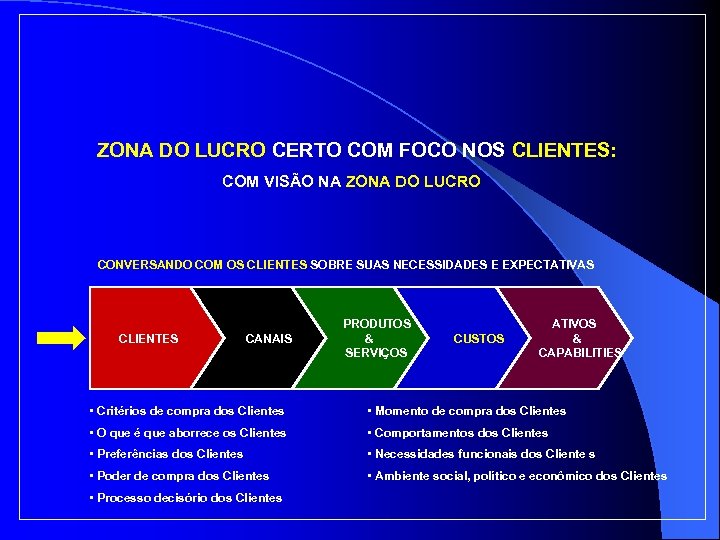 ZONA DO LUCRO CERTO COM FOCO NOS CLIENTES: COM VISÃO NA ZONA DO LUCRO