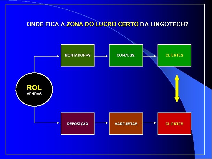 ONDE FICA A ZONA DO LUCRO CERTO DA LINGOTECH? MONTADORAS CONCESS. CLIENTES REPOSIÇÃO VAREJISTAS